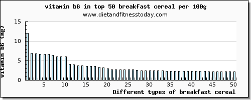 breakfast cereal vitamin b6 per 100g